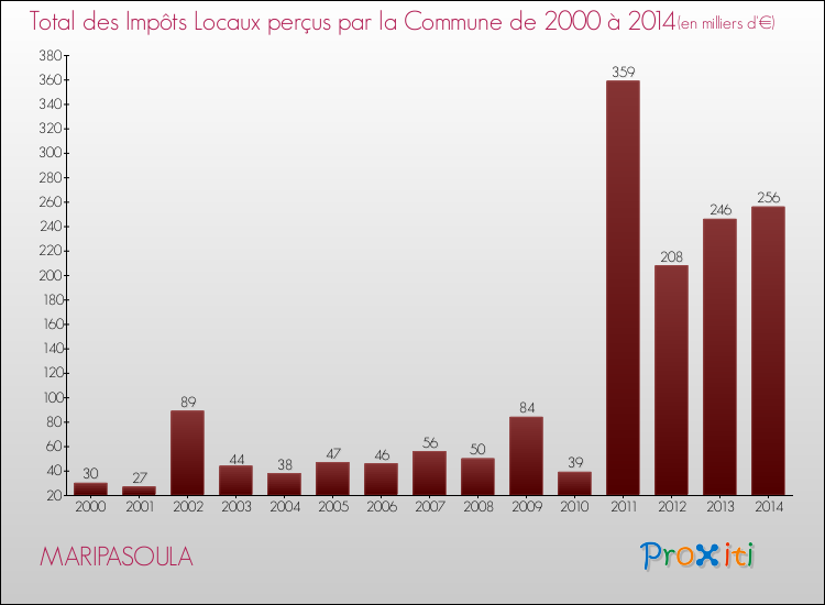Evolution des Impôts Locaux pour la commune de MARIPASOULA de 2000 à 2014 Evolution des Impôts Locaux pour MARIPASOULA de 2000 à 2014