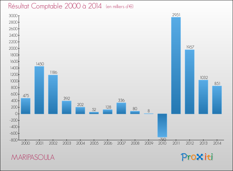 Evolution du résultat comptable pour la commune de MARIPASOULA de 2000 à 2014 Evolution du résultat comptable pour MARIPASOULA de 2000 à 2014