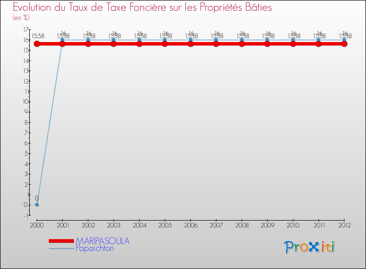 Evolution du taux de la taxe foncière sur le bati pour MARIPASOULA et les communes proches de 2000 à 2012 Comparaison des taux de taxe foncière sur le bati pour MARIPASOULA et les communes voisines de 2000 à 2012