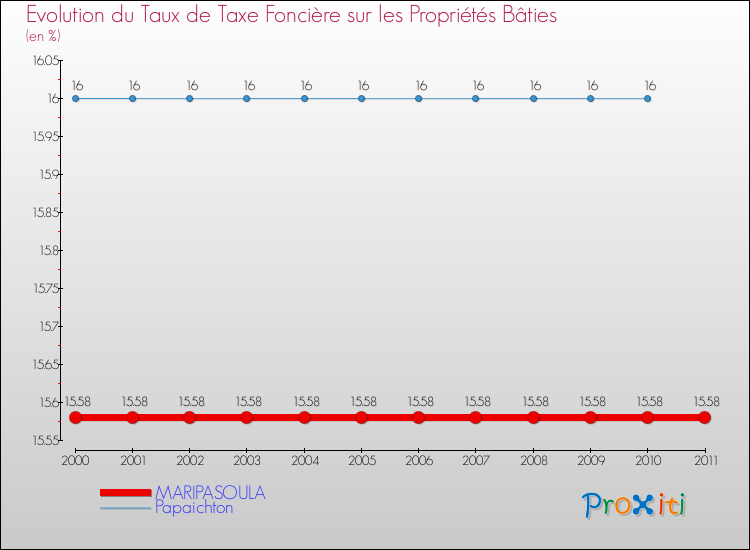 Evolution du taux de la taxe foncière sur le bati pour MARIPASOULA et les communes proches Comparaison des taux de taxe foncière sur le bati pour MARIPASOULA et les communes voisines