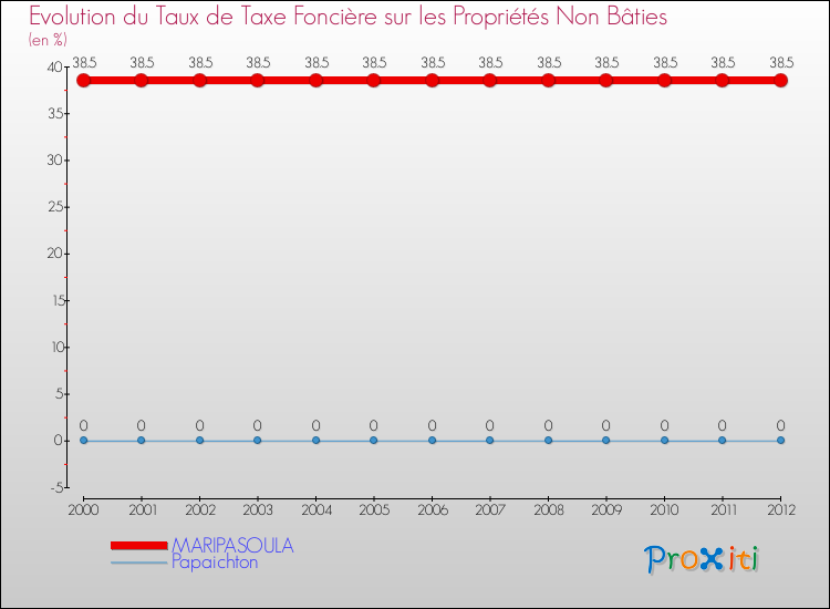 Evolution du taux de la taxe foncière sur les immeubles et terrains non batis pour MARIPASOULA et les communes proches de 2000 à 2012 Comparaison des taux de la taxe foncière sur les immeubles et terrains non batis pour MARIPASOULA et les communes voisines de 2000 à 2012
