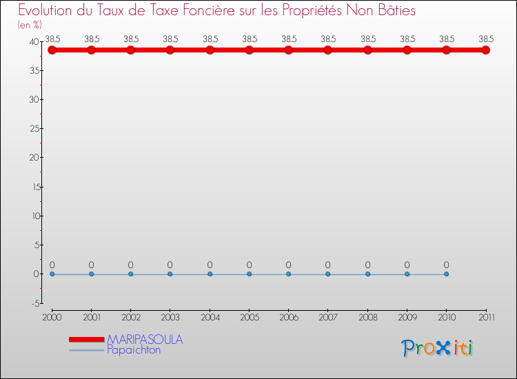 Evolution du taux de la taxe foncière sur les immeubles et terrains non batis pour MARIPASOULA et les communes proches Comparaison des taux de la taxe foncière sur les immeubles et terrains non batis pour MARIPASOULA et les communes voisines