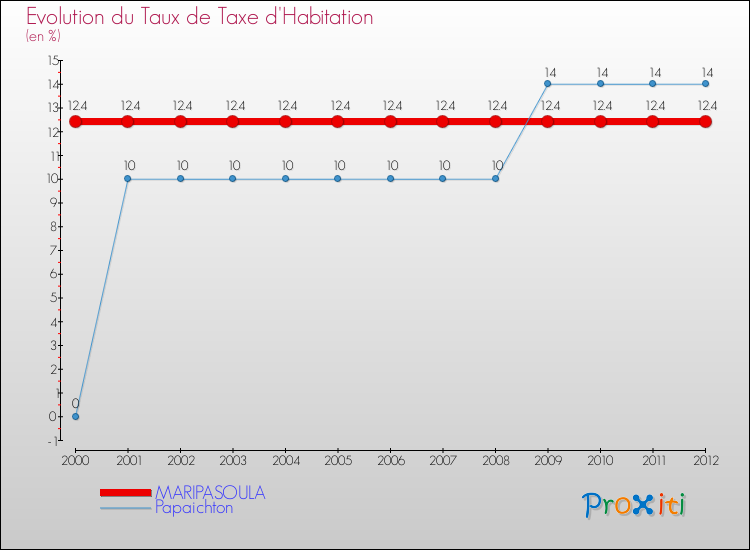 Evolution du taux de la taxe d'habitation pour MARIPASOULA et les communes proches Comparaison des taux de la taxe d'habitation pour MARIPASOULA et les communes voisines