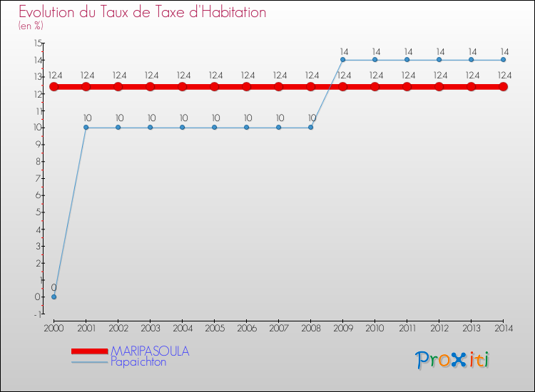 Evolution du taux de la taxe d'habitation pour MARIPASOULA et les communes proches de 2000 à 2014 Comparaison des taux de la taxe d'habitation pour MARIPASOULA et les communes voisines de 2000 à 2014