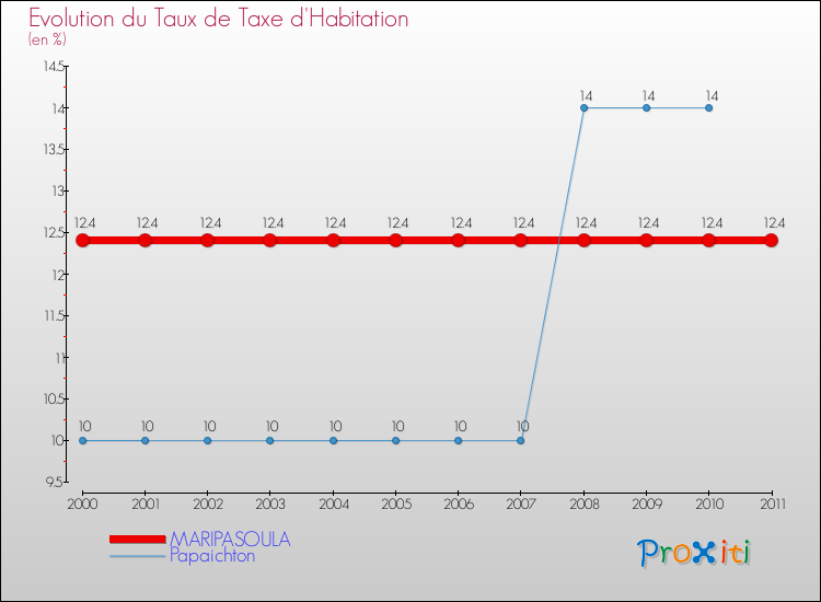 Evolution du taux de la taxe d'habitation pour MARIPASOULA et les communes proches Comparaison des taux de la taxe d'habitation pour MARIPASOULA et les communes voisines