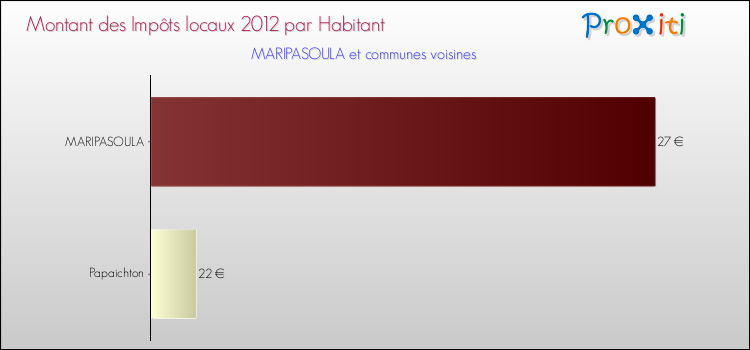 Montant des impôts locaux par Habitant pour MARIPASOULA et les communes proches Comparaison des impôts locaux par habitant pour MARIPASOULA et les communes voisines