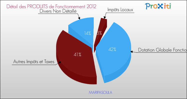 Décomposition du Budget de Fonctionnement 2012 de la commune de MARIPASOULA Budget de Fonctionnement 2012 pour la commune de MARIPASOULA