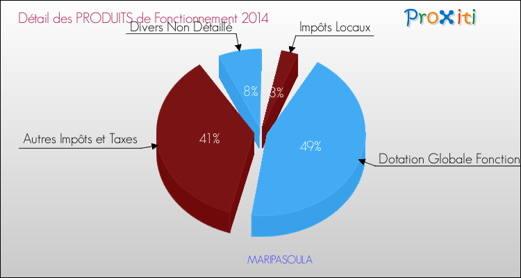 Décomposition du Budget de Fonctionnement 2014 de la commune de MARIPASOULA Budget de Fonctionnement 2014 pour la commune de MARIPASOULA
