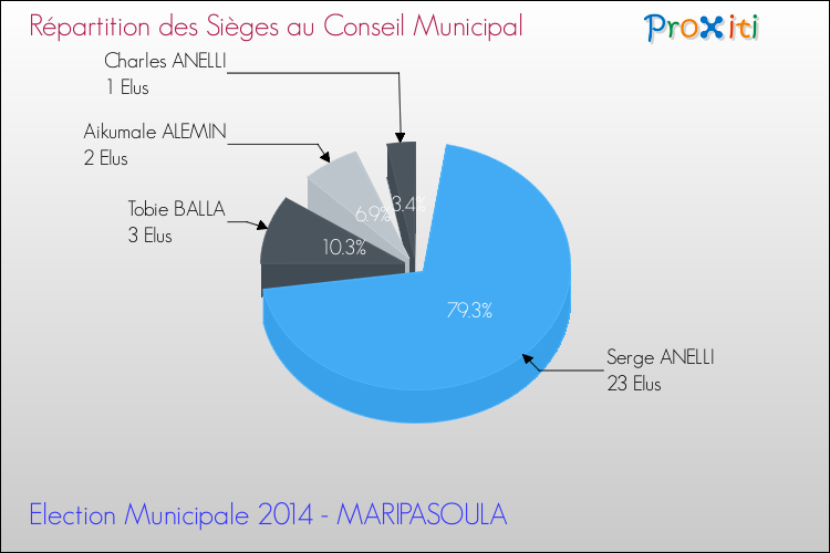 Répartition des élus au conseil municipal entre les listes à l'issue du 1er Tour des Elections Municipales 2014 de la commune de MARIPASOULA Elections Municipales 2014 - Répartition des élus au conseil municipal entre les listes à l'issue du 1er Tour pour la commune de MARIPASOULA