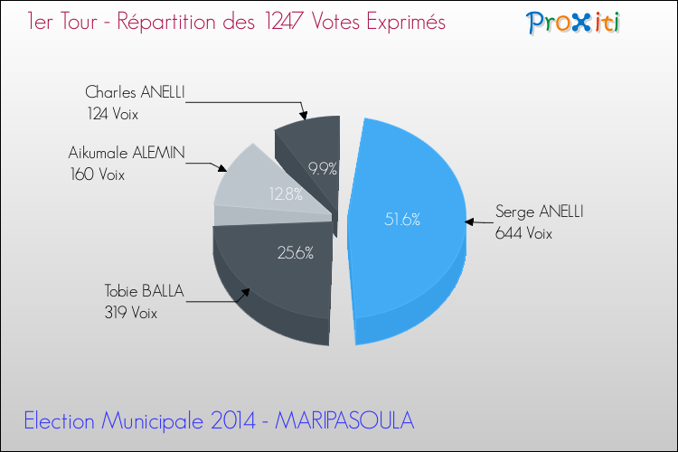 Répartition des votes exprimés au 1er Tour des Elections Municipales 2014 de la commune de MARIPASOULA Elections Municipales 2014 - Répartition des votes exprimés au 1er Tour pour la commune de MARIPASOULA