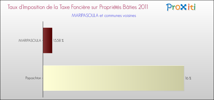 Taux d'imposition de la taxe foncière sur le bati 2011 pour MARIPASOULA et les communes proches Comparaison des taux d'imposition de la taxe foncière sur le bati 2011 pour MARIPASOULA et les communes voisines