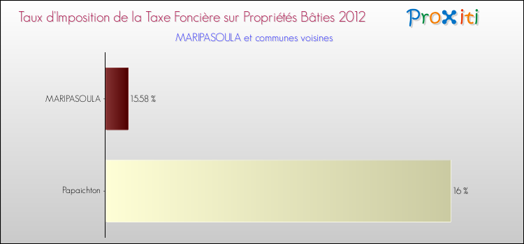 Taux d'imposition de la taxe foncière sur le bati 2012 pour MARIPASOULA et les communes proches Comparaison des taux d'imposition de la taxe foncière sur le bati 2012 pour MARIPASOULA et les communes voisines