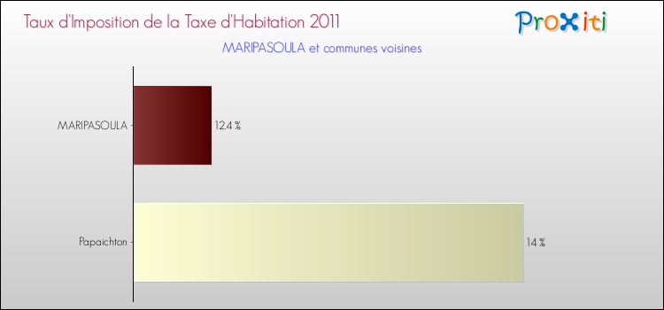 Taux d'imposition de la taxe d'habitation 2011 pour MARIPASOULA et les communes proches Comparaison des taux d'imposition de la taxe d'habitation 2011 pour MARIPASOULA et les communes voisines