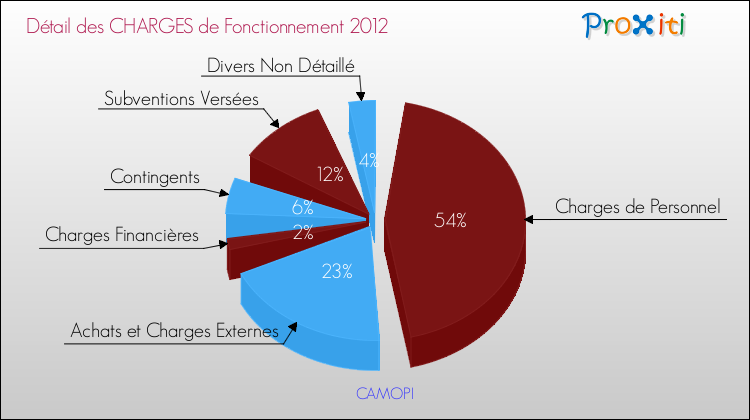 Décomposition des Charges de Fonctionnement 2012 de la commune de CAMOPI Charges de Fonctionnement 2012 pour la commune de CAMOPI