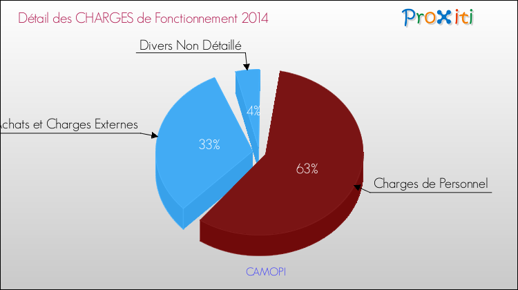 Décomposition des Charges de Fonctionnement 2014 de la commune de CAMOPI Charges de Fonctionnement 2014 pour la commune de CAMOPI