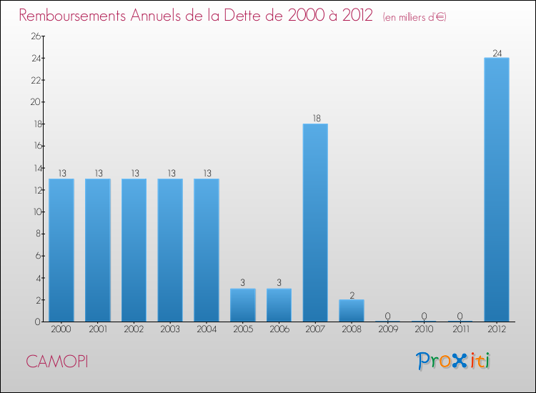 Evolution de l'annuité de la dette pour la commune de CAMOPI de 2000 à 2012 Annuités de la dette pour CAMOPI de 2000 à 2012