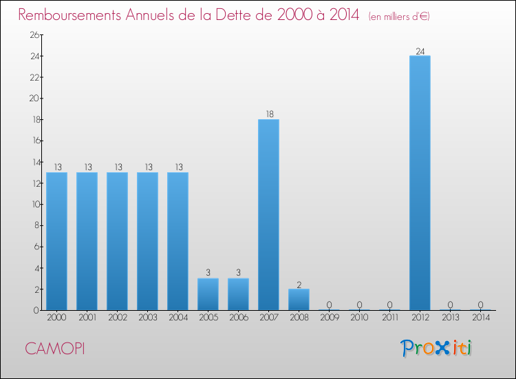 Evolution de l'annuité de la dette pour la commune de CAMOPI de 2000 à 2014 Annuités de la dette pour CAMOPI de 2000 à 2014