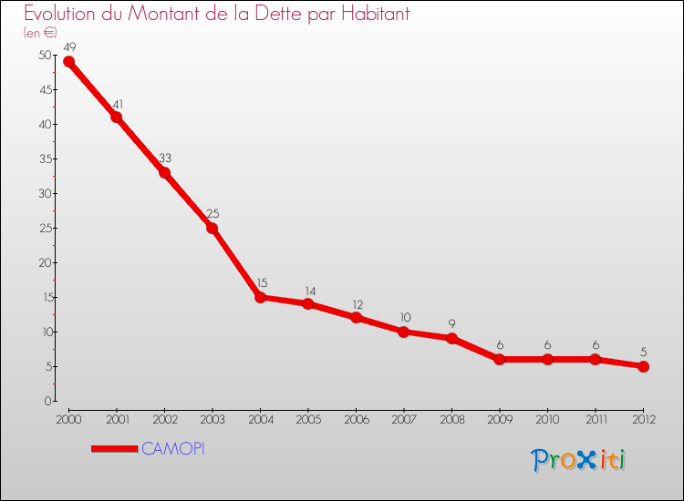 Evolution de la dette par habitant pour la commune de CAMOPI et les communes proches de 2000 à 2012 Comparaison de la dette par habitant pour CAMOPI et les communes voisines de 2000 à 2012
