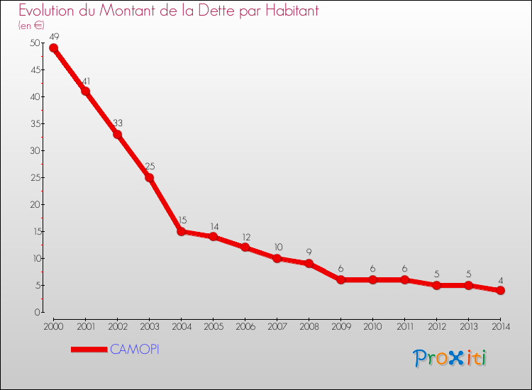 Evolution de la dette par habitant pour la commune de CAMOPI et les communes proches de 2000 à 2014 Comparaison de la dette par habitant pour CAMOPI et les communes voisines de 2000 à 2014