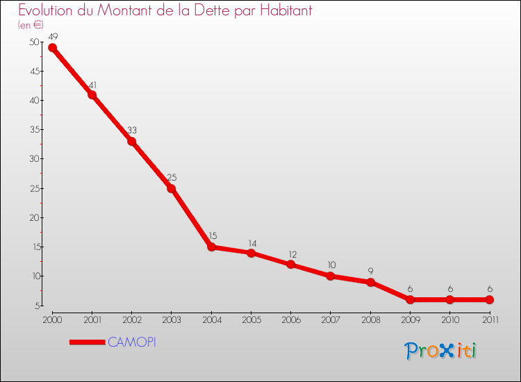 Evolution de la dette par habitant pour la commune de CAMOPI et les communes proches Comparaison de la dette par habitant pour CAMOPI et les communes voisines