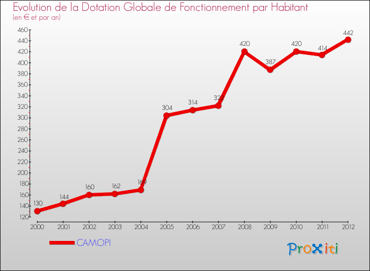 Evolution et montant de la dotation globale de fonctionnement par Habitant pour CAMOPI et les communes proches Comparaison des dotations globales de fonctionnement par habitant pour CAMOPI et les communes voisines