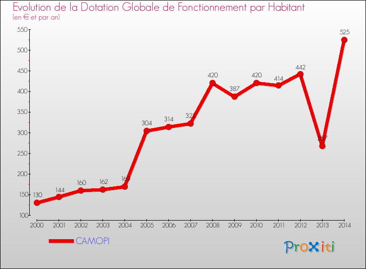 Evolution et montant de la dotation globale de fonctionnement par Habitant pour CAMOPI et les communes proches de 2000 à 2014. Comparaison des dotations globales de fonctionnement par habitant pour CAMOPI et les communes voisines de 2000 à 2014.