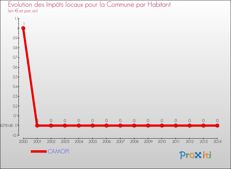 Evolution et montant des impôts locaux par Habitant pour CAMOPI et les communes proches de 2000 à 2014 Comparaison des impôts locaux par habitant pour CAMOPI et les communes voisines de 2000 à 2014