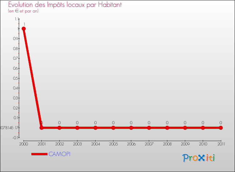 Evolution et montant des impôts locaux par Habitant pour CAMOPI et les communes proches Comparaison des impôts locaux par habitant pour CAMOPI et les communes voisines