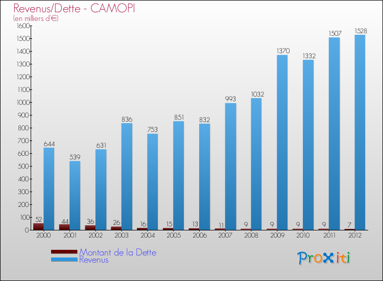 Evolution comparée de la dette et des revenus pour la commune de CAMOPI de 2000 à 2012 Comparaison de la dette et des revenus pour CAMOPI de 2000 à 2012