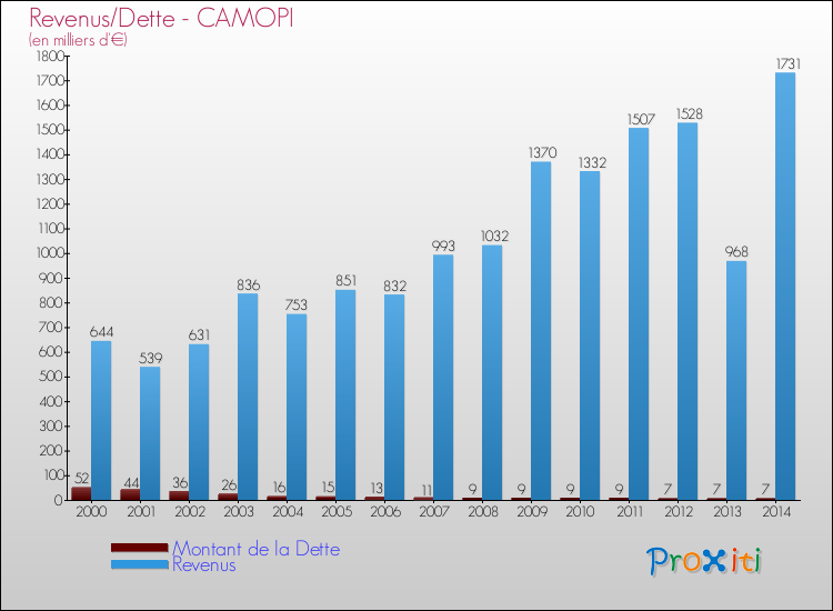 Evolution comparée de la dette et des revenus pour la commune de CAMOPI de 2000 à 2014 Comparaison de la dette et des revenus pour CAMOPI de 2000 à 2014