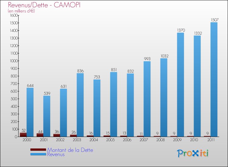 Evolution comparée de la dette et des revenus pour la commune de CAMOPI de 2000 à 2011 Comparaison de la dette et des revenus pour CAMOPI de 2000 à 2011