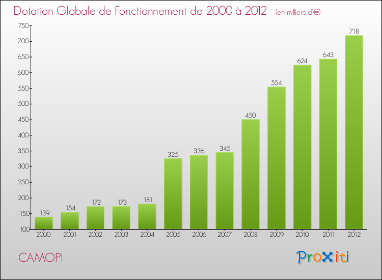 Evolution du montant de la Dotation Globale de Fonctionnement pour la commune de CAMOPI de 2000 à 2012 Evolution du montant de la Dotation Globale de Fonctionnement pour CAMOPI de 2000 à 2012