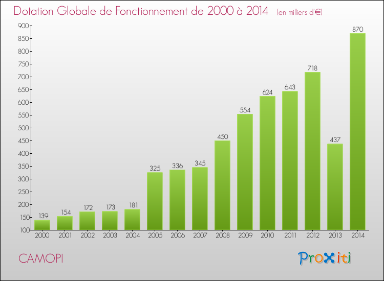 Evolution du montant de la Dotation Globale de Fonctionnement pour la commune de CAMOPI de 2000 à 2014 Evolution du montant de la Dotation Globale de Fonctionnement pour CAMOPI de 2000 à 2014