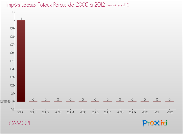 Evolution des Impôts Locaux pour la commune de CAMOPI de 2000 à 2012 Evolution des Impôts Locaux pour CAMOPI de 2000 à 2012