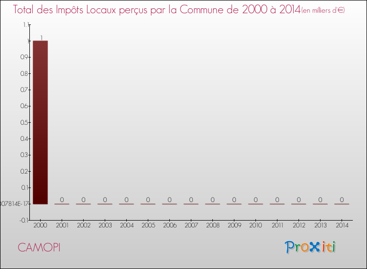 Evolution des Impôts Locaux pour la commune de CAMOPI de 2000 à 2014 Evolution des Impôts Locaux pour CAMOPI de 2000 à 2014