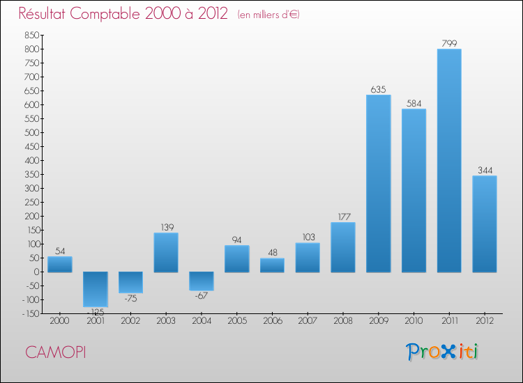 Evolution du résultat comptable pour la commune de CAMOPI de 2000 à 2012 Evolution du résultat comptable pour CAMOPI de 2000 à 2012