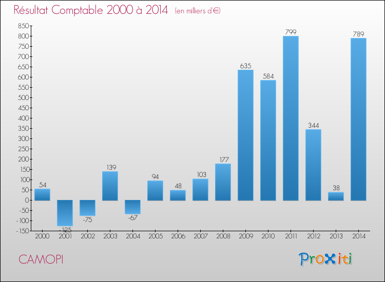 Evolution du résultat comptable pour la commune de CAMOPI de 2000 à 2014 Evolution du résultat comptable pour CAMOPI de 2000 à 2014