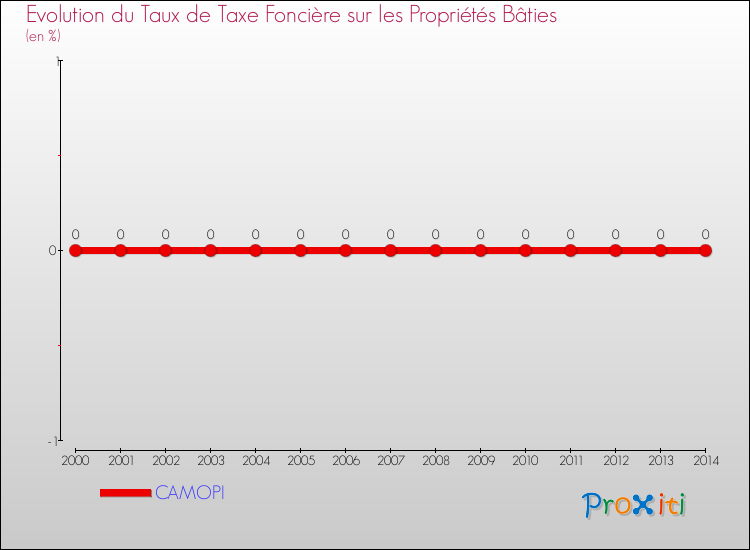 Evolution du taux de la taxe foncière sur le bati pour CAMOPI et les communes proches de 2000 à 2014 Comparaison des taux de taxe foncière sur le bati pour CAMOPI et les communes voisines de 2000 à 2014