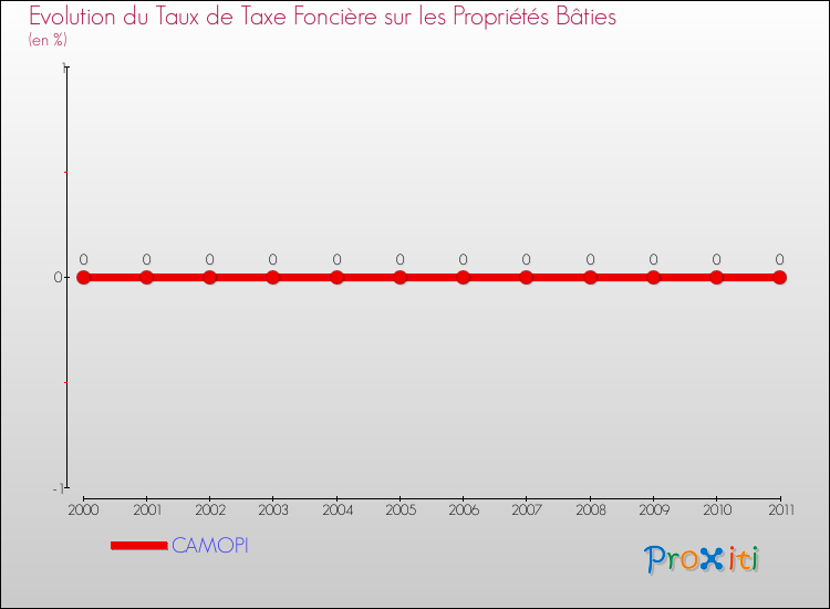 Evolution du taux de la taxe foncière sur le bati pour CAMOPI et les communes proches Comparaison des taux de taxe foncière sur le bati pour CAMOPI et les communes voisines