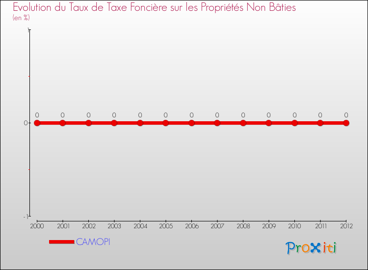 Evolution du taux de la taxe foncière sur les immeubles et terrains non batis pour CAMOPI et les communes proches de 2000 à 2012 Comparaison des taux de la taxe foncière sur les immeubles et terrains non batis pour CAMOPI et les communes voisines de 2000 à 2012