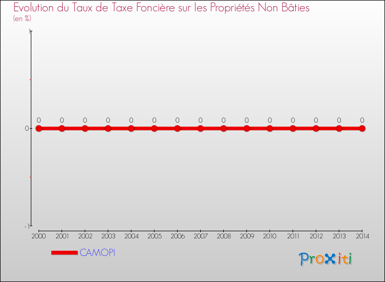 Evolution du taux de la taxe foncière sur les immeubles et terrains non batis pour CAMOPI et les communes proches de 2000 à 2014 Comparaison des taux de la taxe foncière sur les immeubles et terrains non batis pour CAMOPI et les communes voisines de 2000 à 2014
