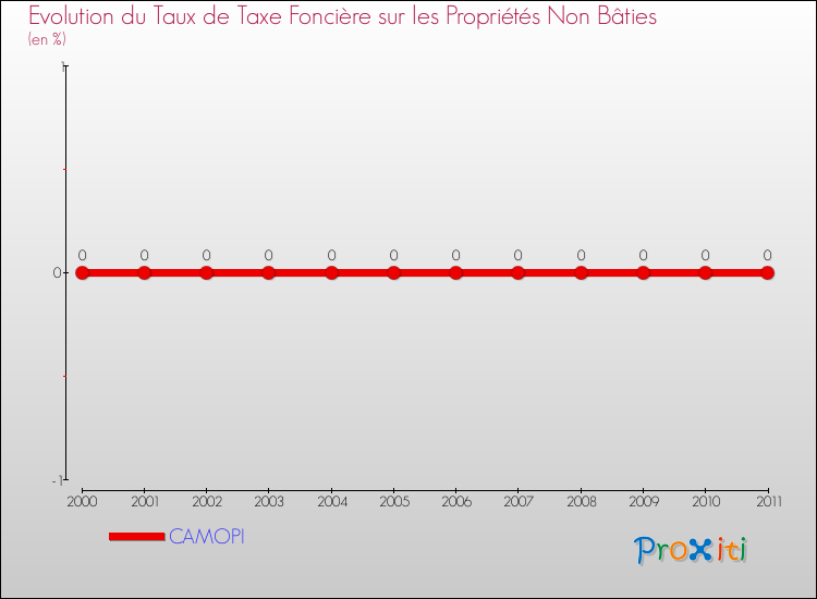 Evolution du taux de la taxe foncière sur les immeubles et terrains non batis pour CAMOPI et les communes proches Comparaison des taux de la taxe foncière sur les immeubles et terrains non batis pour CAMOPI et les communes voisines
