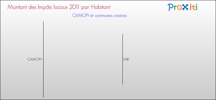 Montant des impôts locaux par Habitant pour CAMOPI et les communes proches Comparaison des impôts locaux par habitant pour CAMOPI et les communes voisines