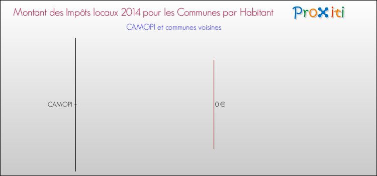 Montant des impôts locaux par Habitant pour CAMOPI et les communes proches en 2014 Comparaison des impôts locaux par habitant pour CAMOPI et les communes voisines en 2014