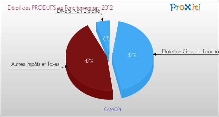 Décomposition du Budget de Fonctionnement 2012 de la commune de CAMOPI Budget de Fonctionnement 2012 pour la commune de CAMOPI