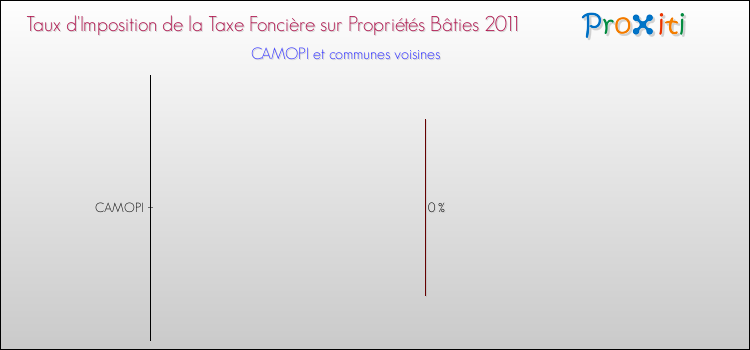 Taux d'imposition de la taxe foncière sur le bati 2011 pour CAMOPI et les communes proches Comparaison des taux d'imposition de la taxe foncière sur le bati 2011 pour CAMOPI et les communes voisines