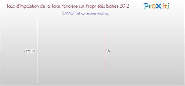 Taux d'imposition de la taxe foncière sur le bati 2012 pour CAMOPI et les communes proches Comparaison des taux d'imposition de la taxe foncière sur le bati 2012 pour CAMOPI et les communes voisines