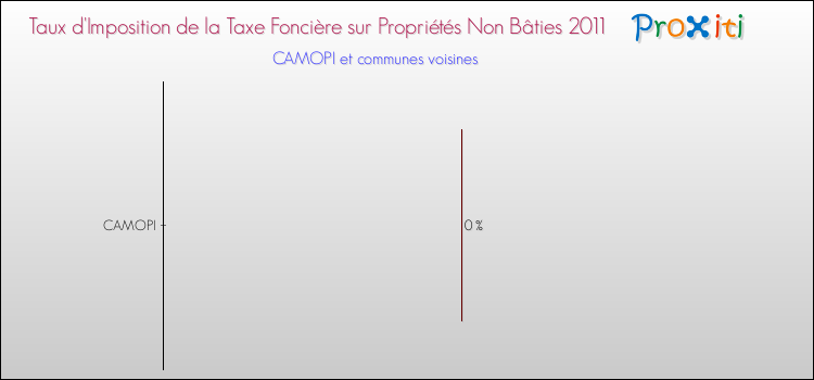 Taux d'imposition de la taxe foncière sur les immeubles et terrains non batis 2011 pour CAMOPI et les communes proches Comparaison des taux d'imposition de la taxe foncière sur les immeubles et terrains non batis 2011 pour CAMOPI et les communes voisines
