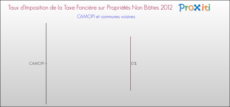 Taux d'imposition de la taxe foncière sur les immeubles et terrains non batis 2012 pour CAMOPI et les communes proches Comparaison des taux d'imposition de la taxe foncière sur les immeubles et terrains non batis 2012 pour CAMOPI et les communes voisines