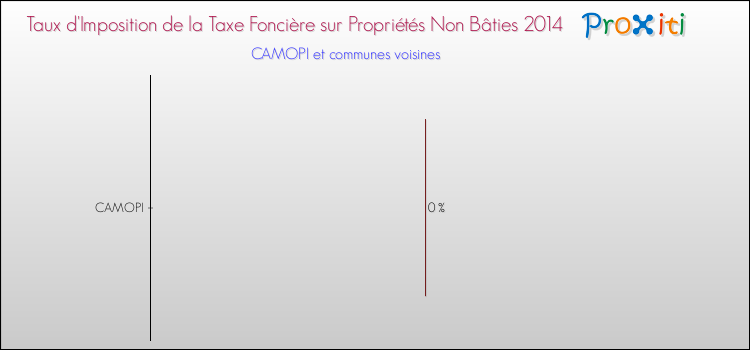 Taux d'imposition de la taxe foncière sur les immeubles et terrains non batis 2014 pour CAMOPI et les communes proches Comparaison des taux d'imposition de la taxe foncière sur les immeubles et terrains non batis 2014 pour CAMOPI et les communes voisines